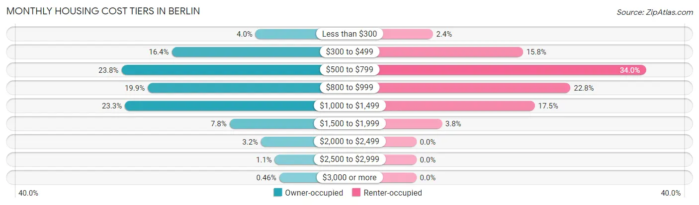 Monthly Housing Cost Tiers in Berlin