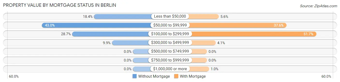 Property Value by Mortgage Status in Berlin