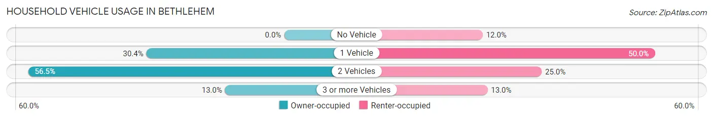 Household Vehicle Usage in Bethlehem