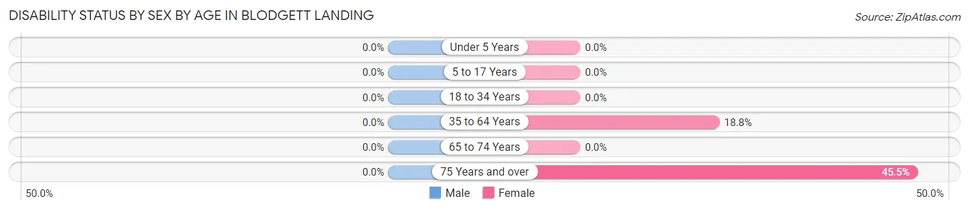 Disability Status by Sex by Age in Blodgett Landing