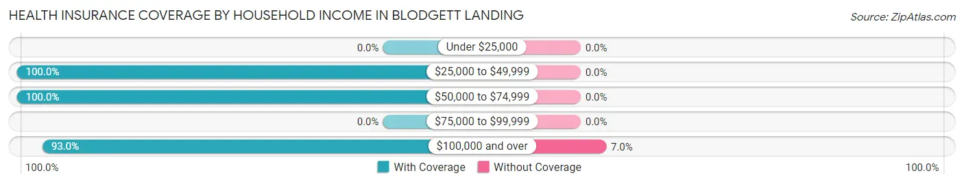 Health Insurance Coverage by Household Income in Blodgett Landing