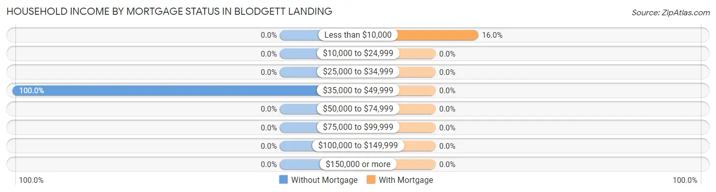 Household Income by Mortgage Status in Blodgett Landing