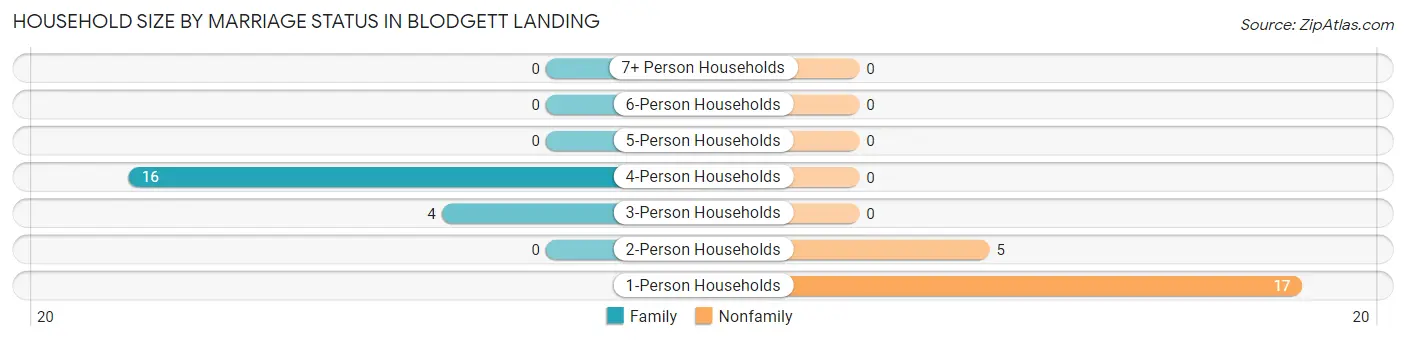 Household Size by Marriage Status in Blodgett Landing