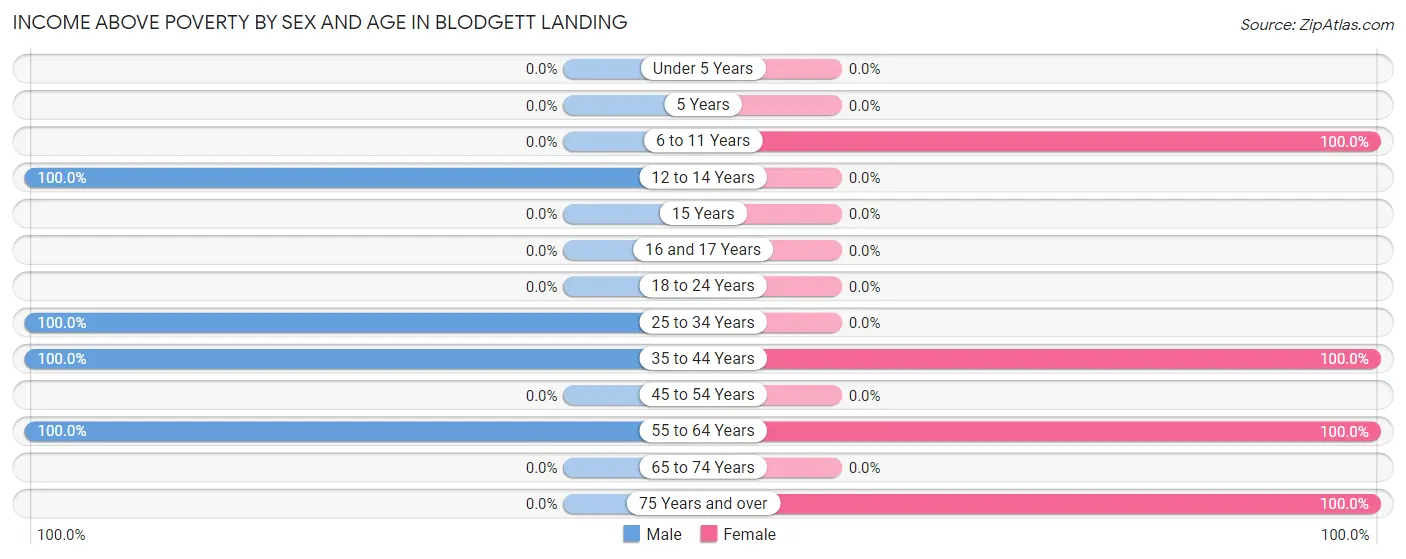 Income Above Poverty by Sex and Age in Blodgett Landing
