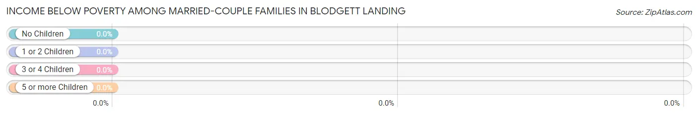 Income Below Poverty Among Married-Couple Families in Blodgett Landing