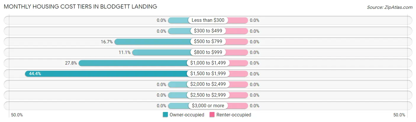 Monthly Housing Cost Tiers in Blodgett Landing