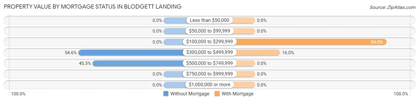 Property Value by Mortgage Status in Blodgett Landing