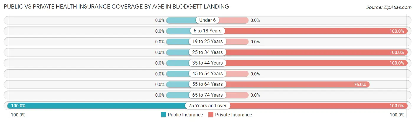 Public vs Private Health Insurance Coverage by Age in Blodgett Landing