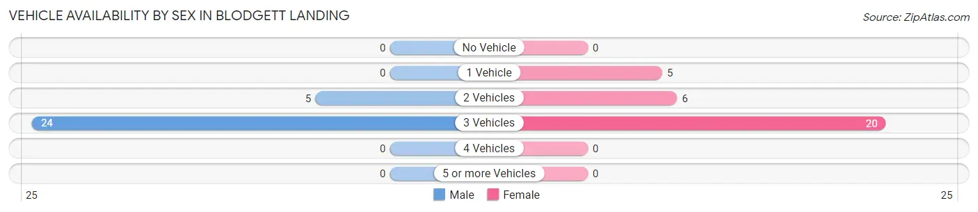 Vehicle Availability by Sex in Blodgett Landing