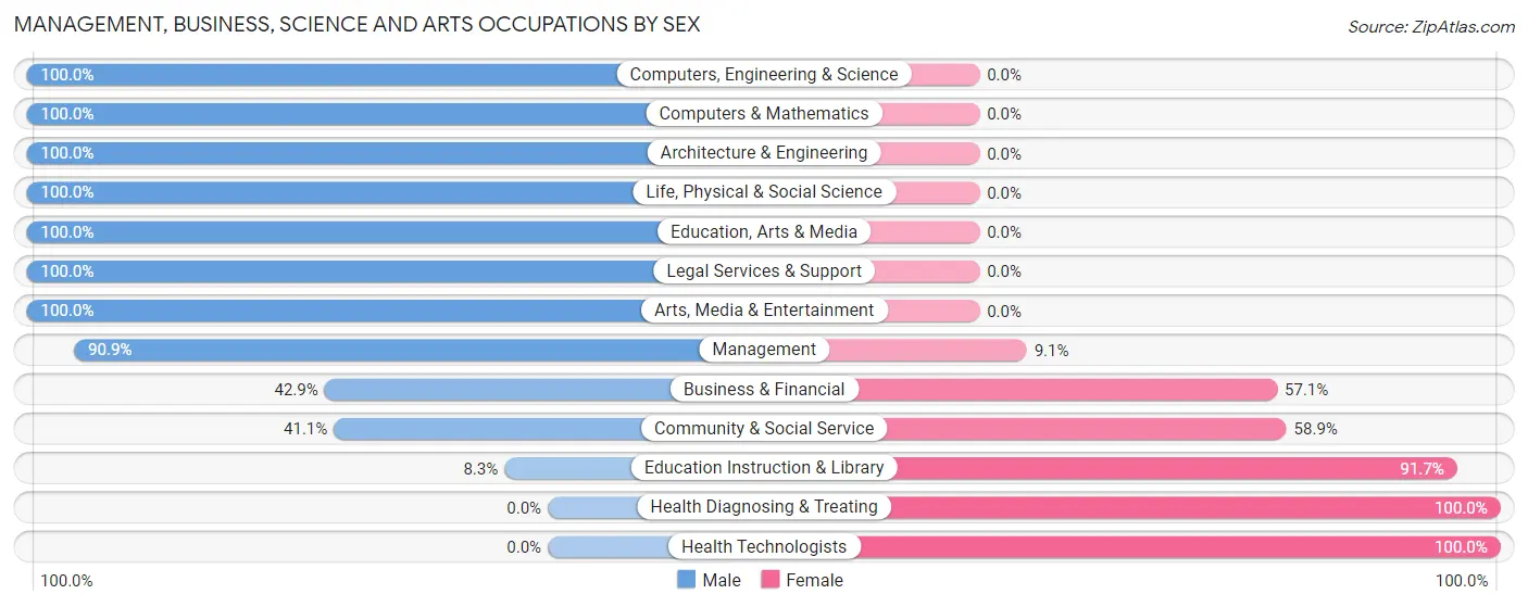 Management, Business, Science and Arts Occupations by Sex in Bradford