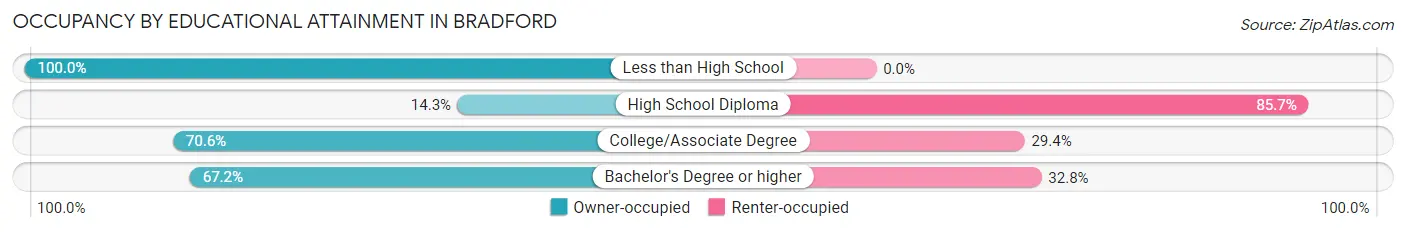 Occupancy by Educational Attainment in Bradford