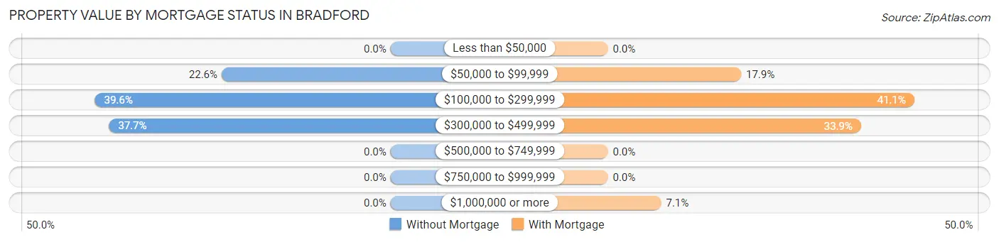 Property Value by Mortgage Status in Bradford