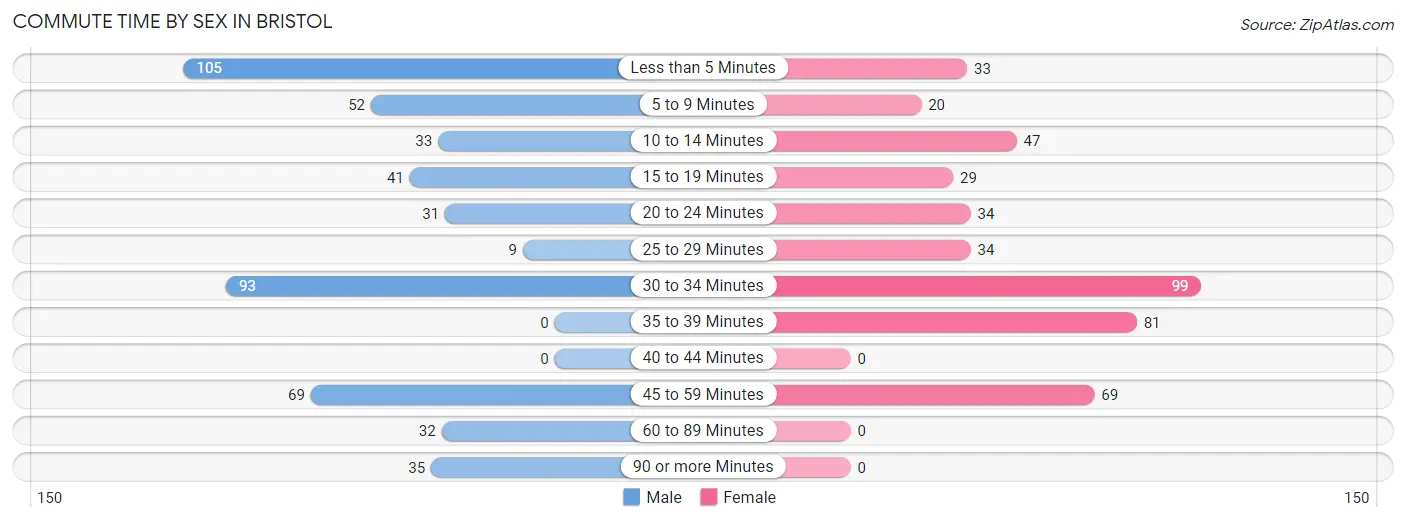 Commute Time by Sex in Bristol