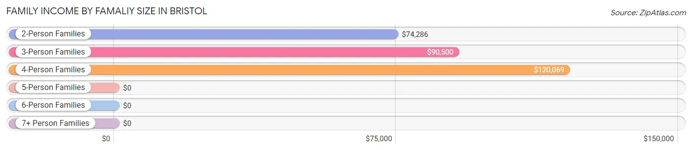 Family Income by Famaliy Size in Bristol