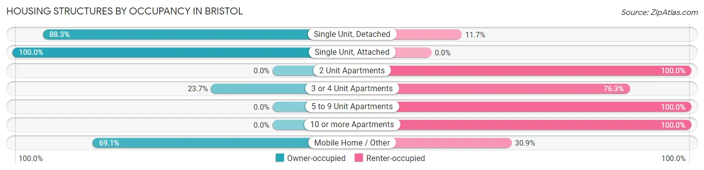 Housing Structures by Occupancy in Bristol