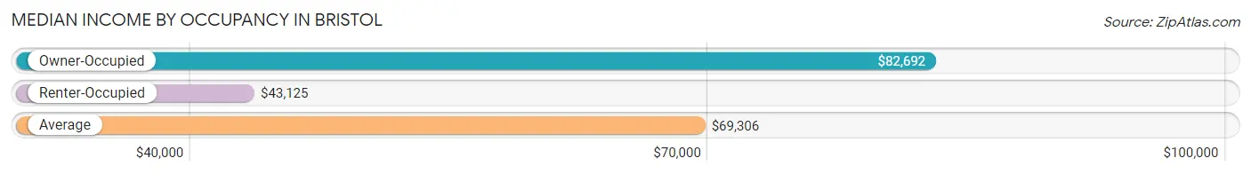 Median Income by Occupancy in Bristol