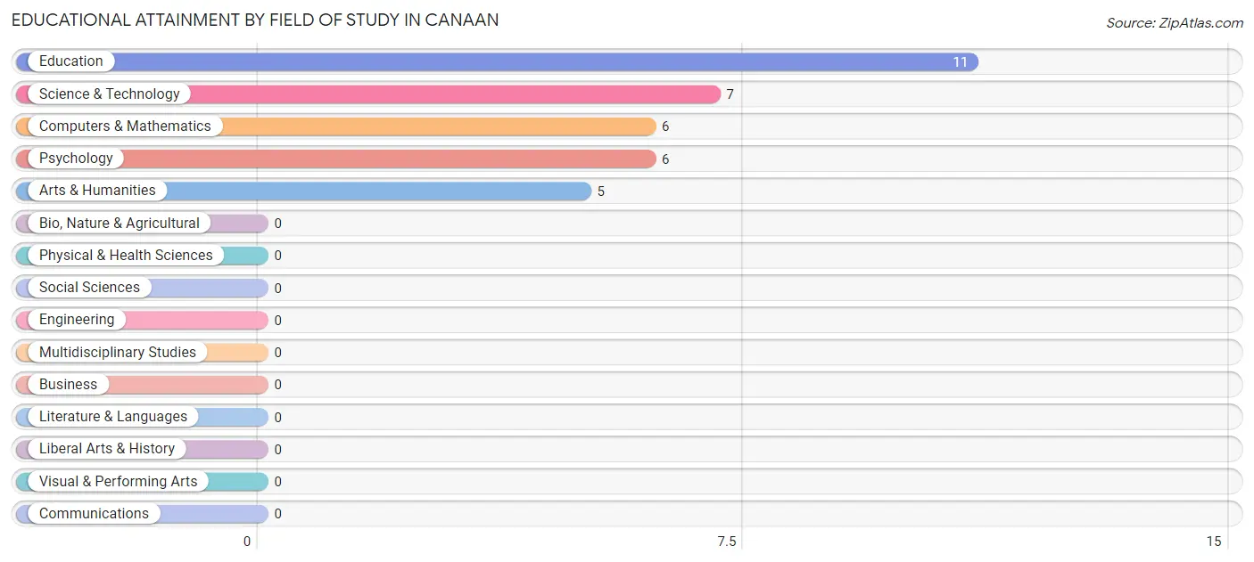 Educational Attainment by Field of Study in Canaan