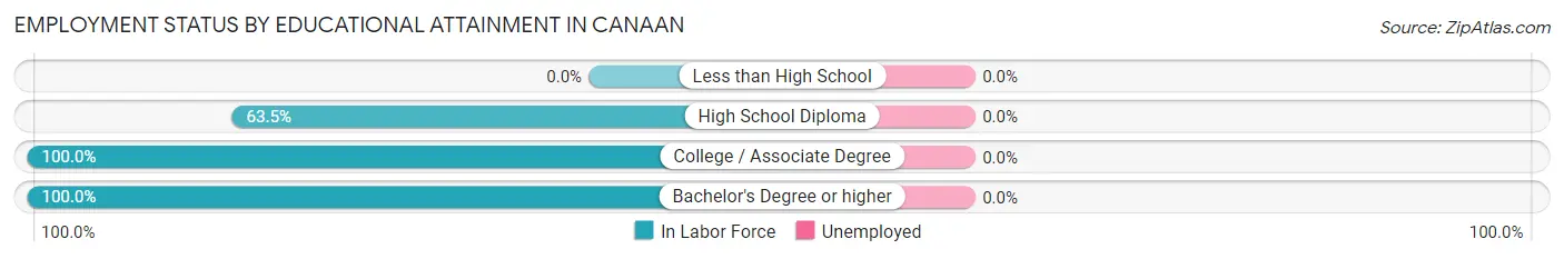 Employment Status by Educational Attainment in Canaan