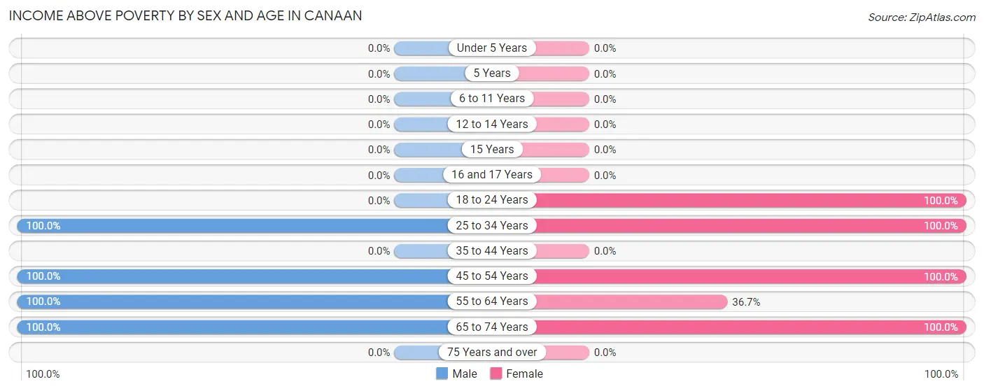 Income Above Poverty by Sex and Age in Canaan