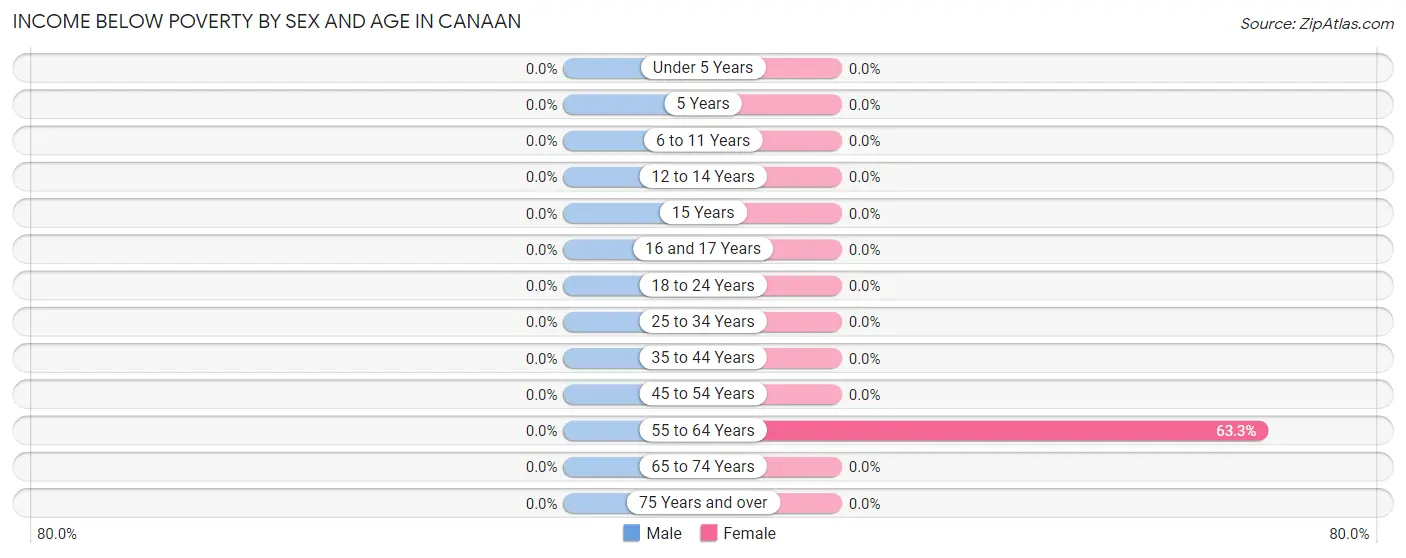 Income Below Poverty by Sex and Age in Canaan