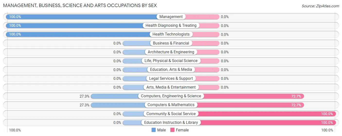 Management, Business, Science and Arts Occupations by Sex in Canaan