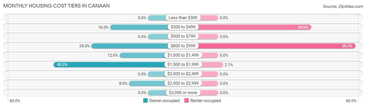 Monthly Housing Cost Tiers in Canaan