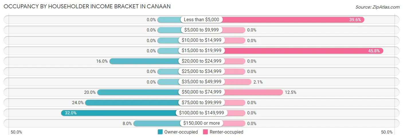 Occupancy by Householder Income Bracket in Canaan