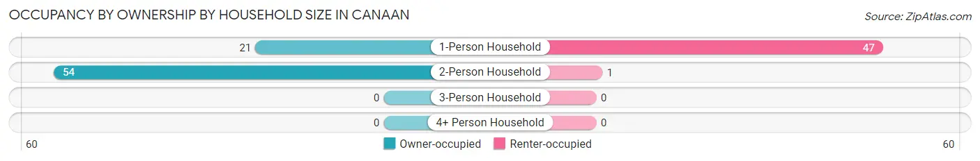 Occupancy by Ownership by Household Size in Canaan