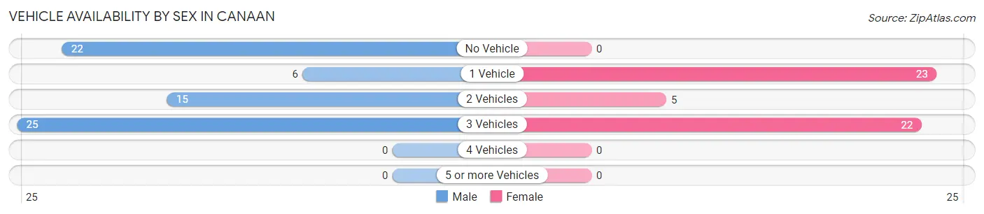 Vehicle Availability by Sex in Canaan