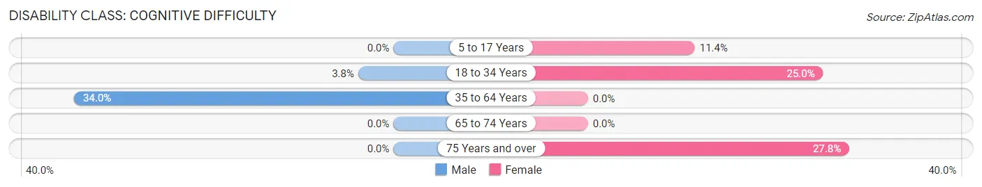 Disability in Center Ossipee: <span>Cognitive Difficulty</span>