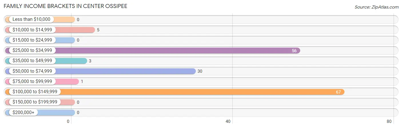 Family Income Brackets in Center Ossipee