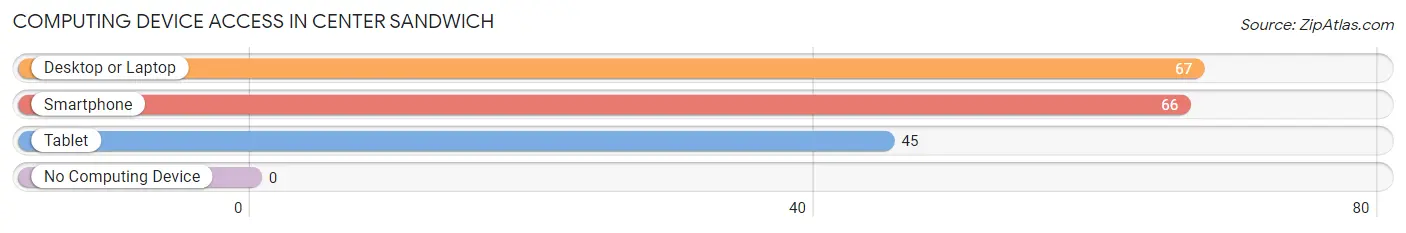 Computing Device Access in Center Sandwich