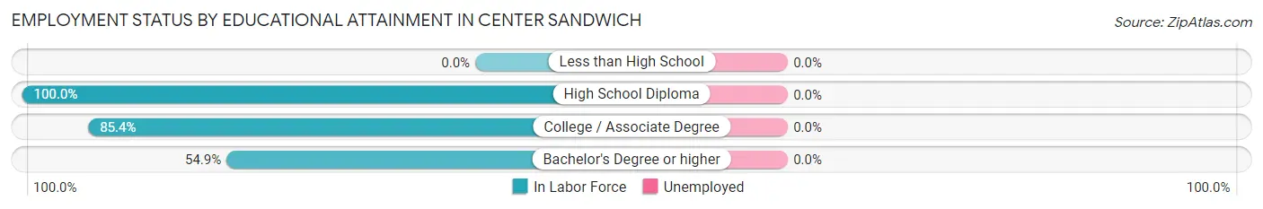 Employment Status by Educational Attainment in Center Sandwich