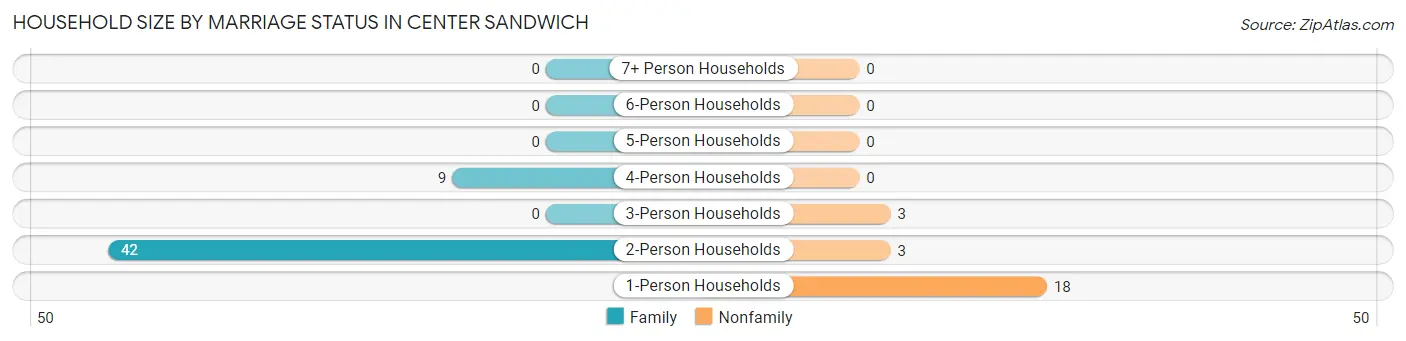 Household Size by Marriage Status in Center Sandwich