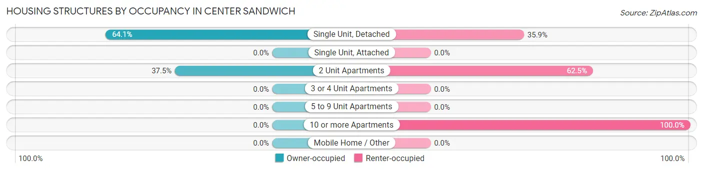 Housing Structures by Occupancy in Center Sandwich