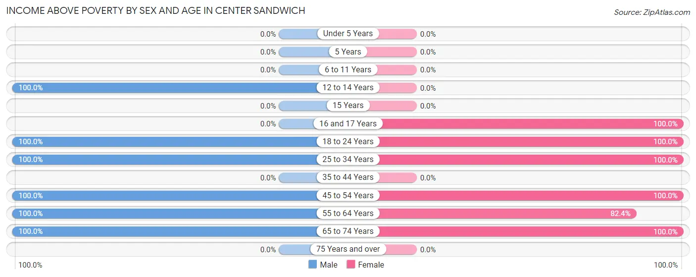 Income Above Poverty by Sex and Age in Center Sandwich