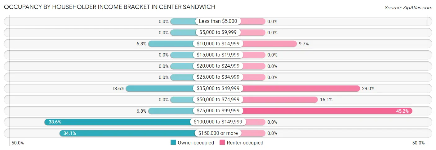 Occupancy by Householder Income Bracket in Center Sandwich
