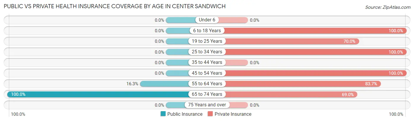 Public vs Private Health Insurance Coverage by Age in Center Sandwich