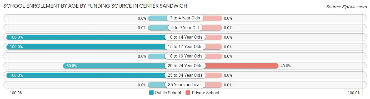 School Enrollment by Age by Funding Source in Center Sandwich