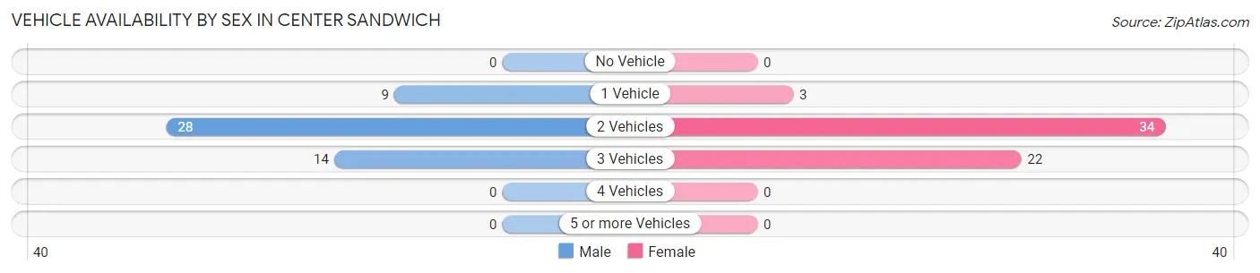 Vehicle Availability by Sex in Center Sandwich