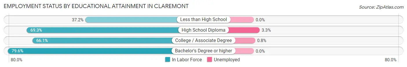 Employment Status by Educational Attainment in Claremont