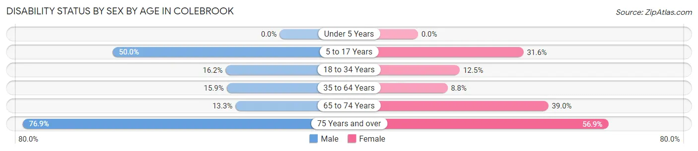 Disability Status by Sex by Age in Colebrook