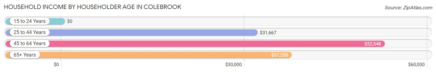 Household Income by Householder Age in Colebrook