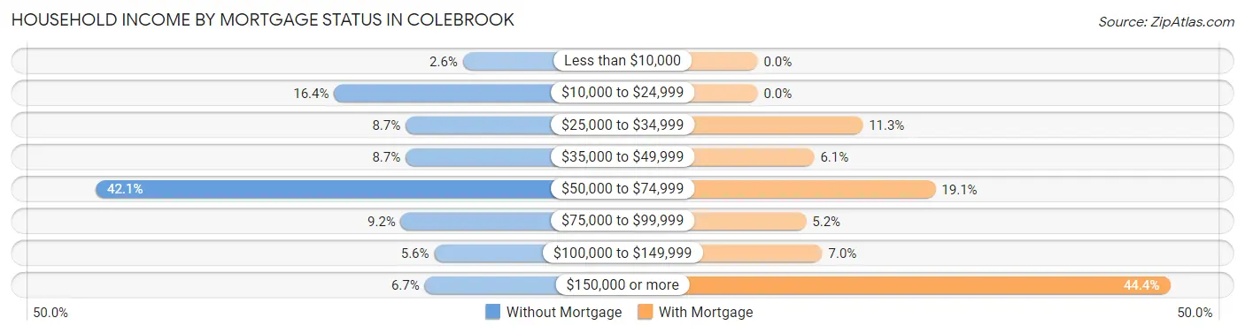 Household Income by Mortgage Status in Colebrook