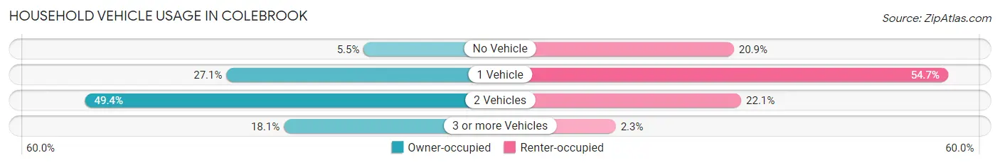 Household Vehicle Usage in Colebrook