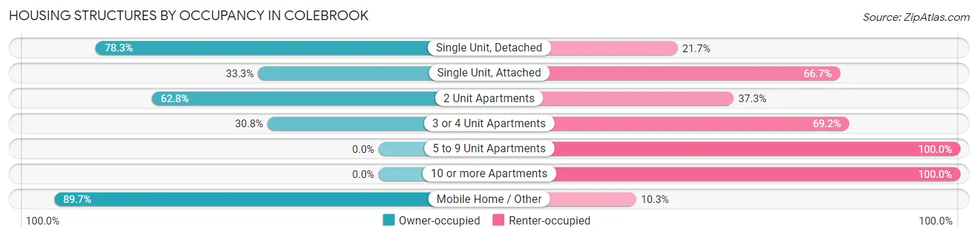 Housing Structures by Occupancy in Colebrook