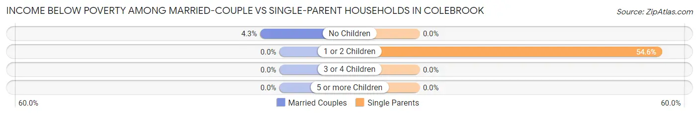 Income Below Poverty Among Married-Couple vs Single-Parent Households in Colebrook