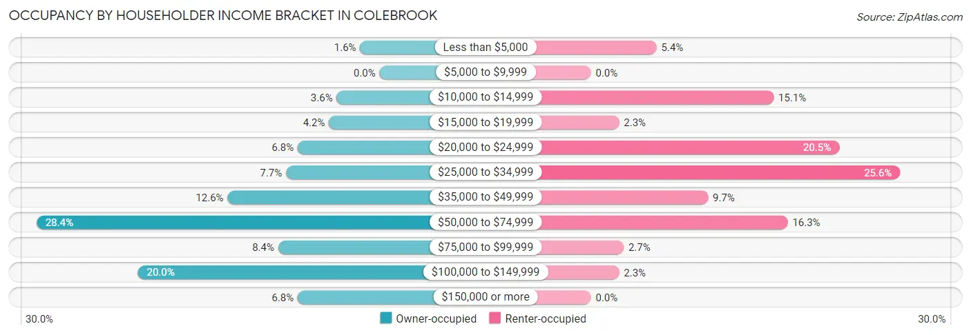 Occupancy by Householder Income Bracket in Colebrook
