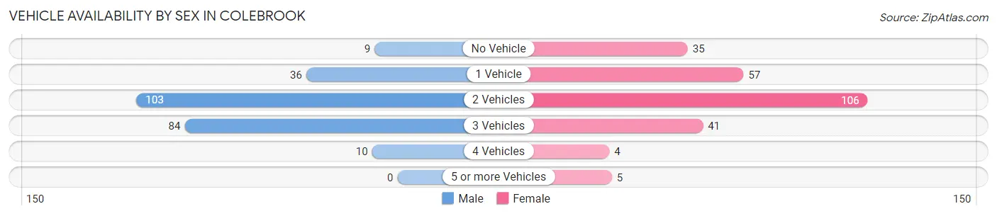 Vehicle Availability by Sex in Colebrook