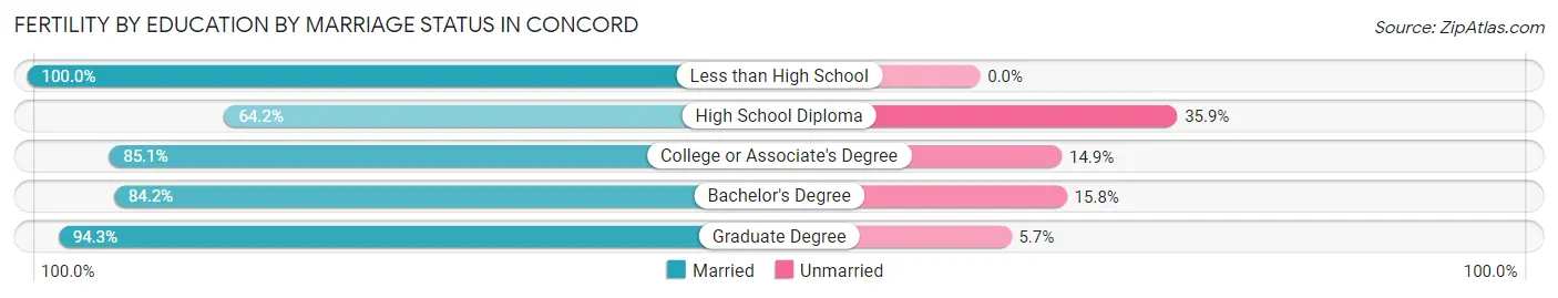 Female Fertility by Education by Marriage Status in Concord